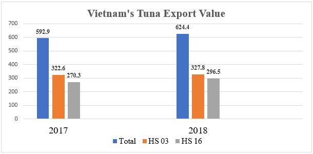 Hình ảnh minh họa bài viết: BƯỚC TĂNG TRƯỞNG CỦA XUẤT KHẨU CÁ NGỪ VIỆT NAM 2018