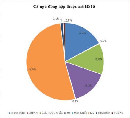 Image to illustrate the article: TUNA EXPORT SITUATION IN JULY 2020
