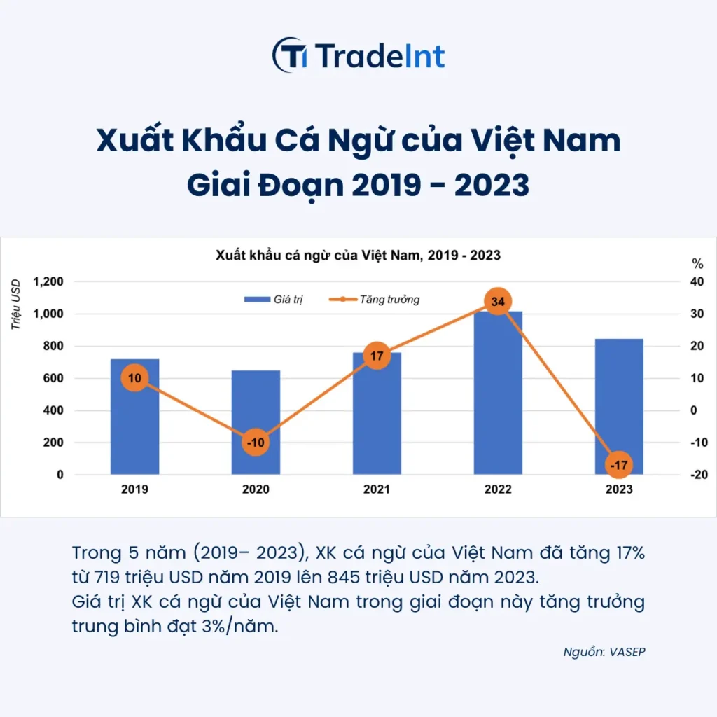 Hình ảnh minh họa bài viết: BƯỚC TĂNG TRƯỞNG CỦA XUẤT KHẨU CÁ NGỪ VIỆT NAM 2018